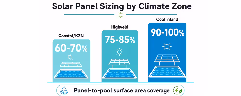 Sizing chart showing recommended solar panel surface area as a percentage of pool surface area across South African climate zones.